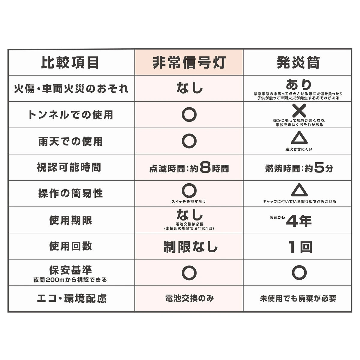 非常信号灯 LED 27